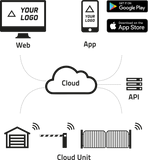 Comlink Cloud Unit W5-B Kit - GSM Access Control and Monitoring