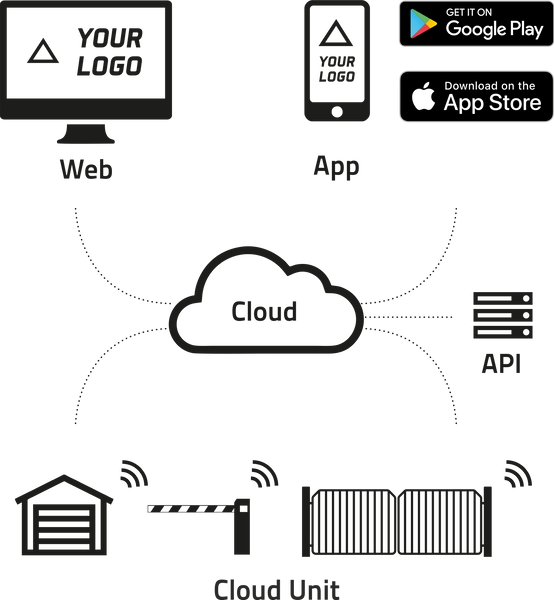 Comlink Cloud Unit W5-B Kit - GSM Access Control and Monitoring – IN2 ...